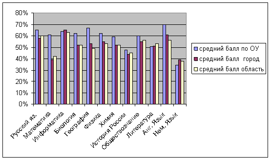 Диаграмма 1. Результаты ЕГЭ