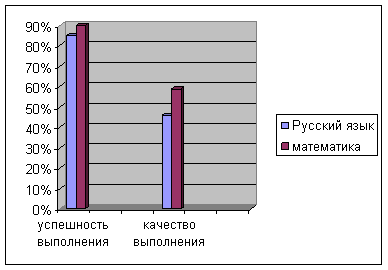 Диаграмма 2. Результаты экзаменов в 9 классах